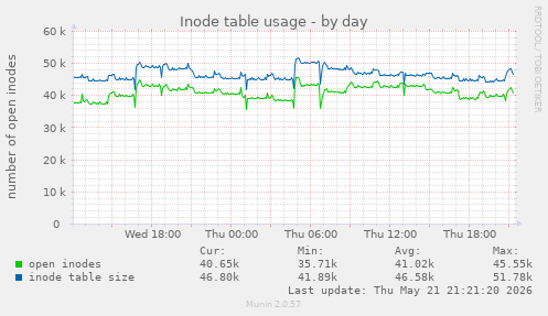 daily graph
