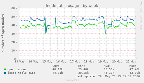 weekly graph