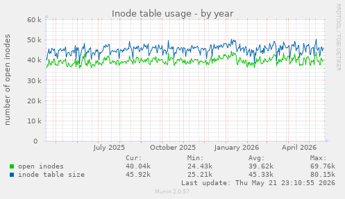Inode table usage