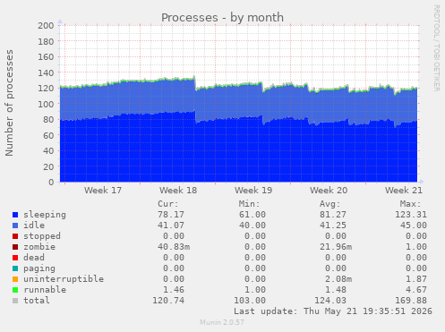 Processes