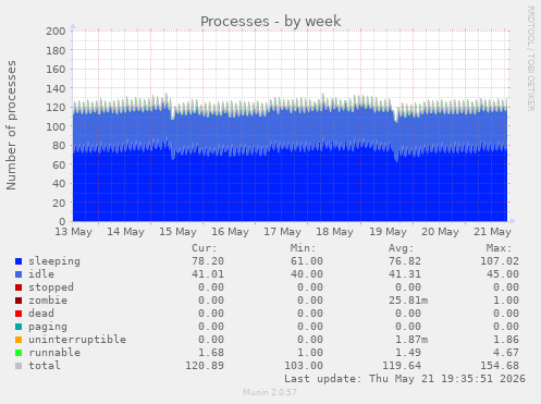 Processes