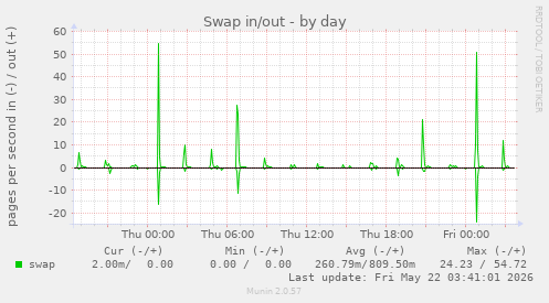 Swap in/out