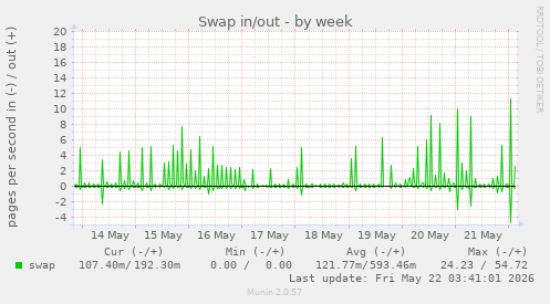 Swap in/out