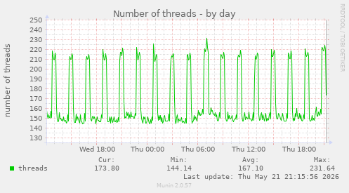 Number of threads