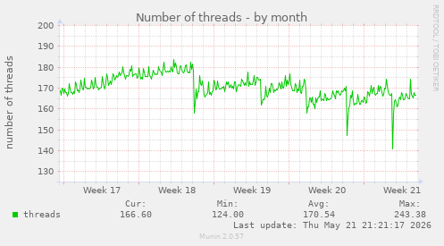 Number of threads