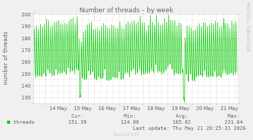 Number of threads