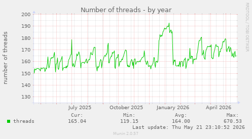 Number of threads