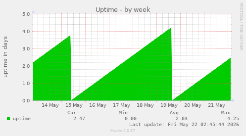 Uptime