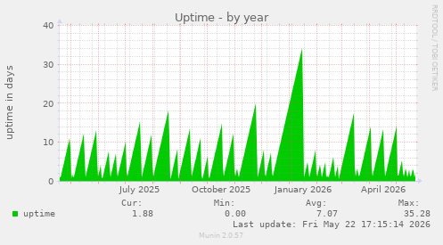 yearly graph