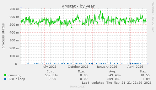 VMstat