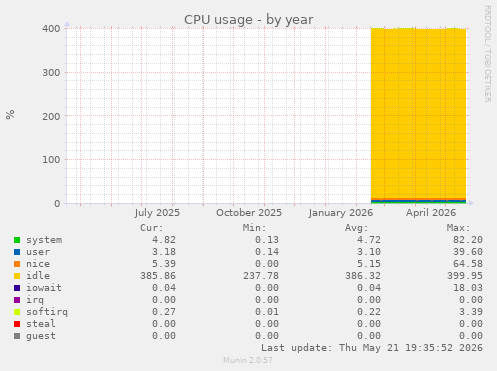 CPU usage