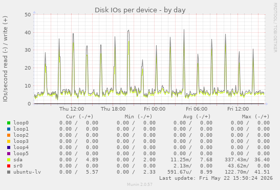 Disk IOs per device