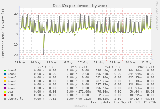 Disk IOs per device