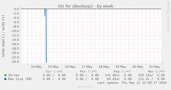 IOs for /dev/loop2