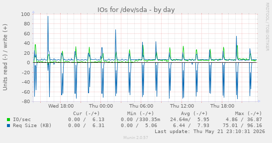 IOs for /dev/sda