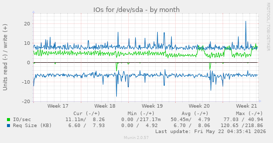 monthly graph