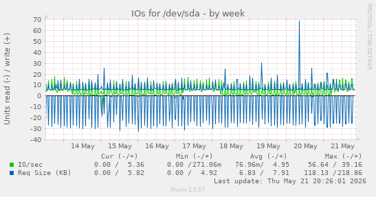 IOs for /dev/sda