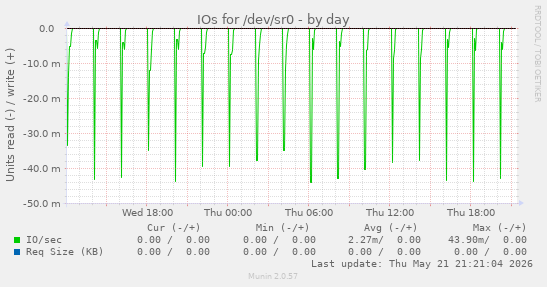 IOs for /dev/sr0