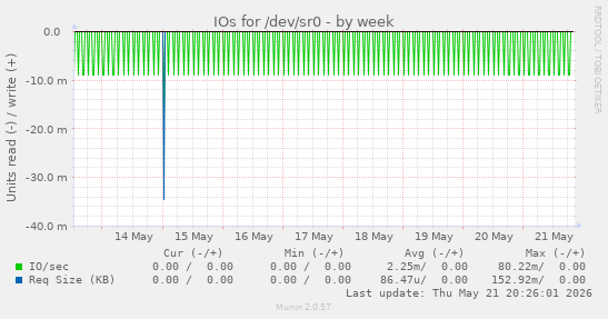 IOs for /dev/sr0