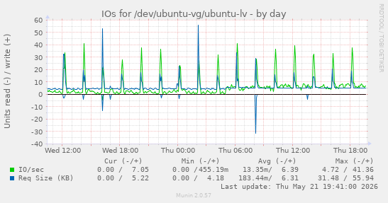 IOs for /dev/ubuntu-vg/ubuntu-lv