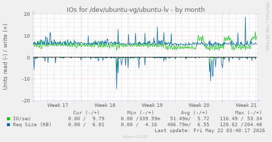 monthly graph