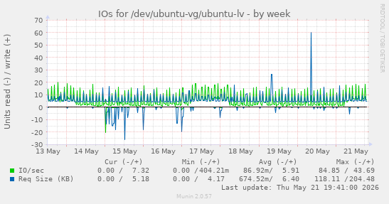 IOs for /dev/ubuntu-vg/ubuntu-lv