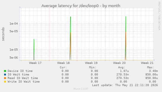 Average latency for /dev/loop0