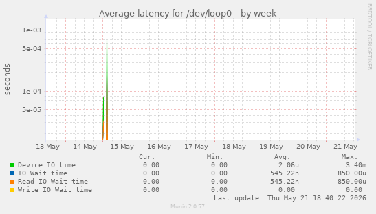Average latency for /dev/loop0