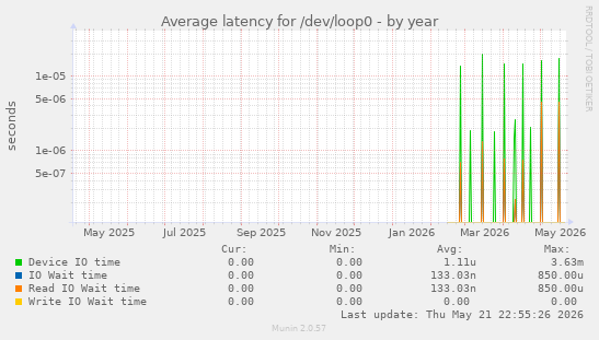 Average latency for /dev/loop0