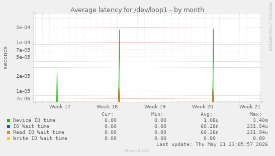 Average latency for /dev/loop1