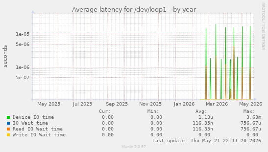 Average latency for /dev/loop1
