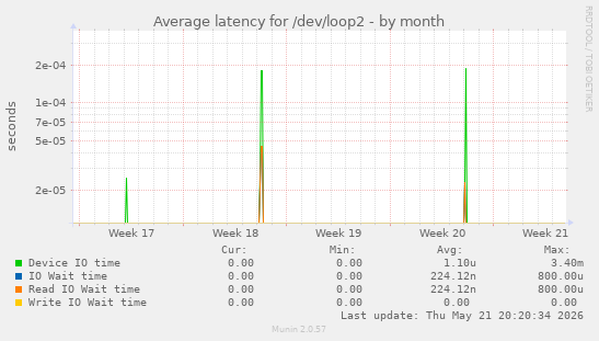 Average latency for /dev/loop2