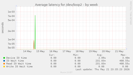 Average latency for /dev/loop2