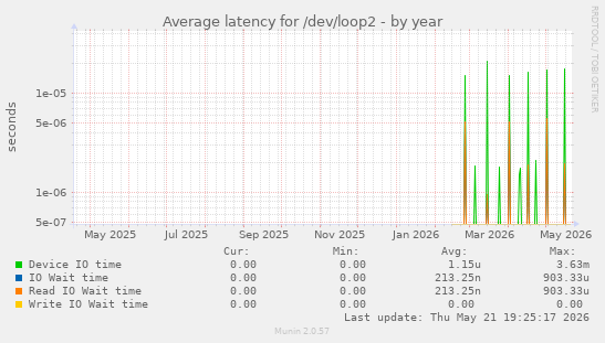 Average latency for /dev/loop2