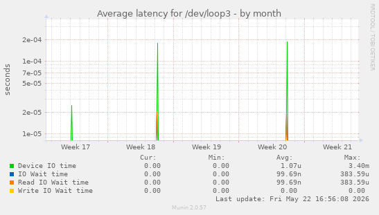 Average latency for /dev/loop3