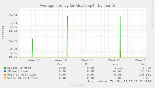 Average latency for /dev/loop4