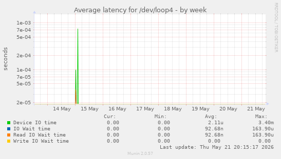 Average latency for /dev/loop4