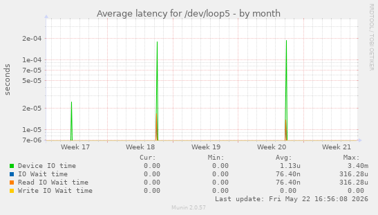 Average latency for /dev/loop5