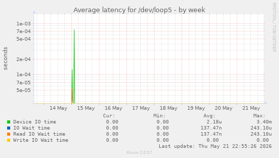 Average latency for /dev/loop5