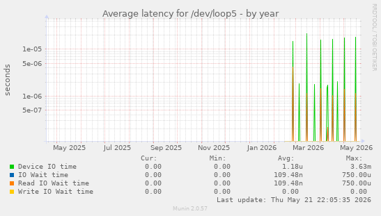 Average latency for /dev/loop5