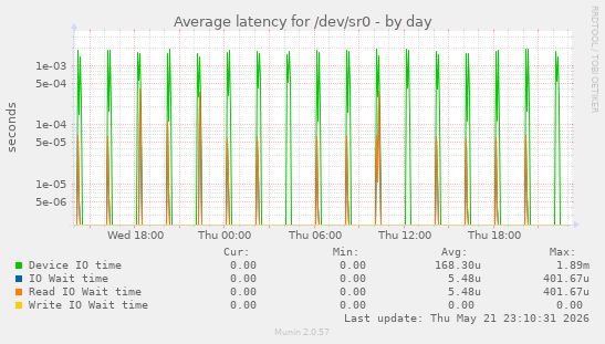 Average latency for /dev/sr0