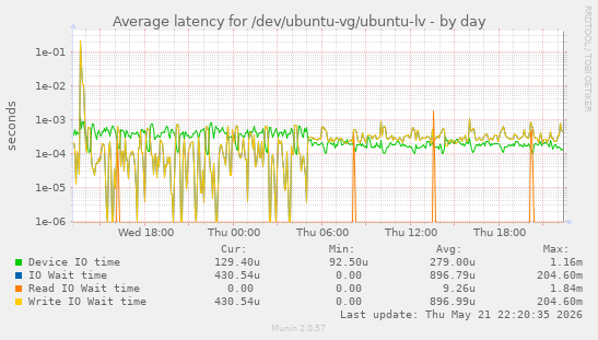 Average latency for /dev/ubuntu-vg/ubuntu-lv