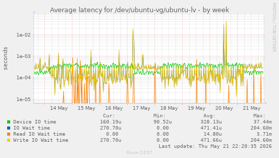 Average latency for /dev/ubuntu-vg/ubuntu-lv