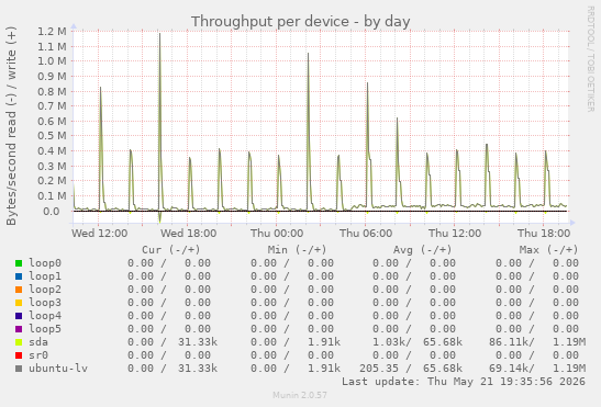 Throughput per device