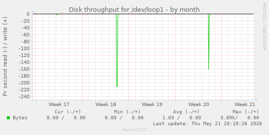 monthly graph
