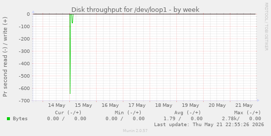 weekly graph