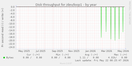 yearly graph