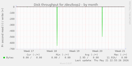monthly graph