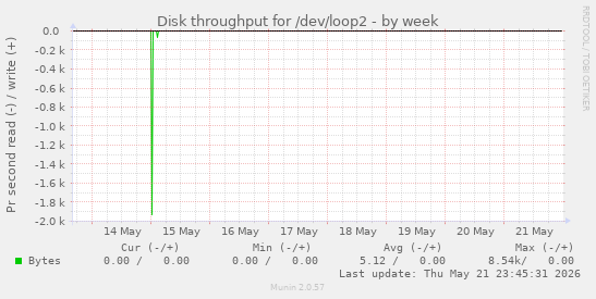 Disk throughput for /dev/loop2
