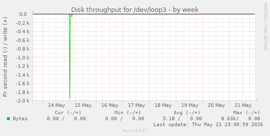 Disk throughput for /dev/loop3